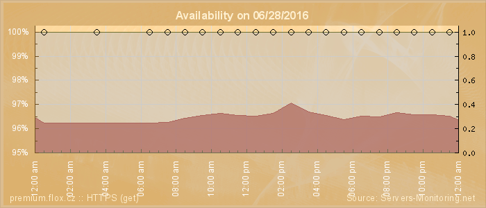 Availability diagram