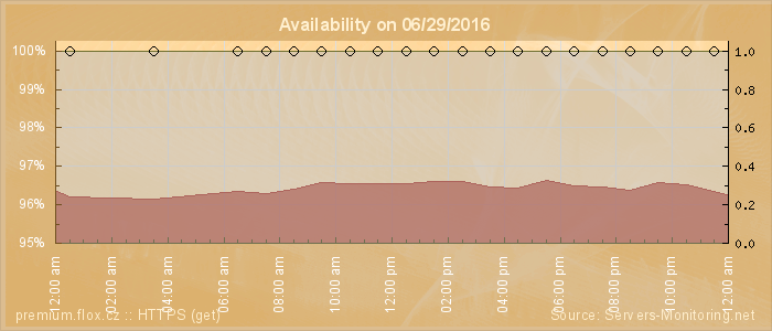 Availability diagram