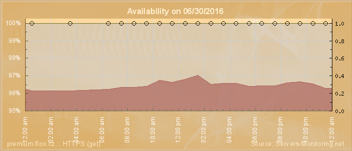 Availability diagram