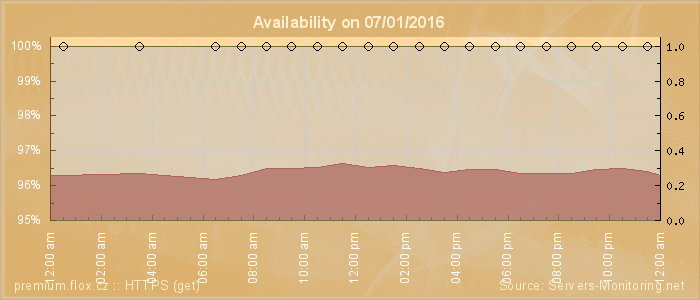 Availability diagram