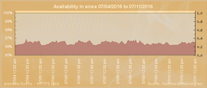 Availability diagram