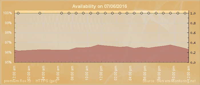 Availability diagram