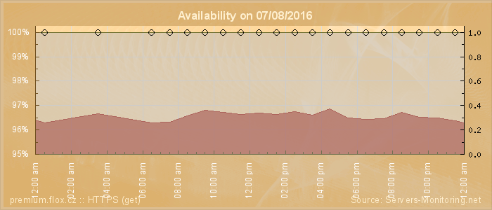 Availability diagram