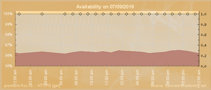 Availability diagram