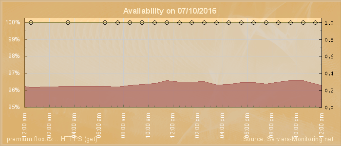 Availability diagram