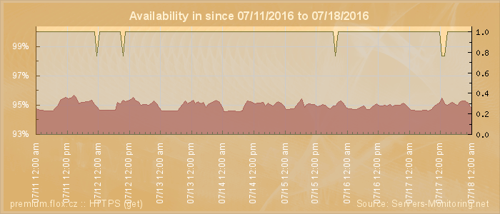 Availability diagram