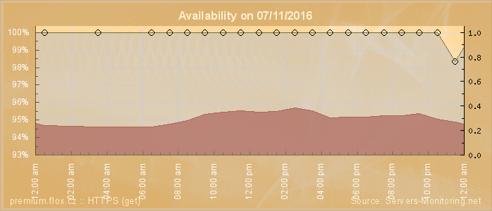 Availability diagram