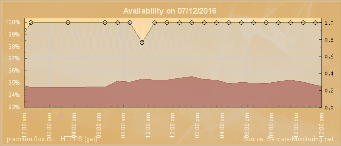 Availability diagram