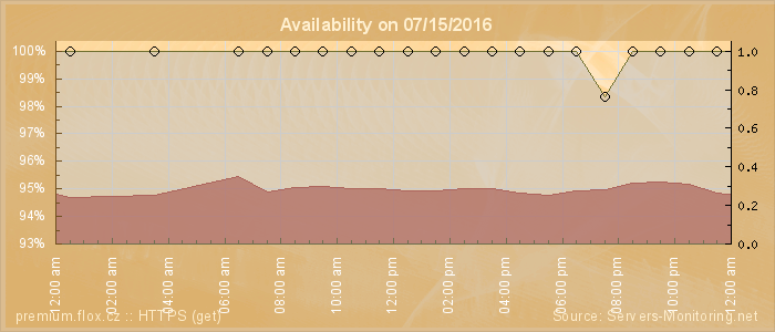 Availability diagram