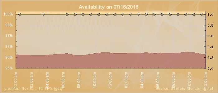 Availability diagram