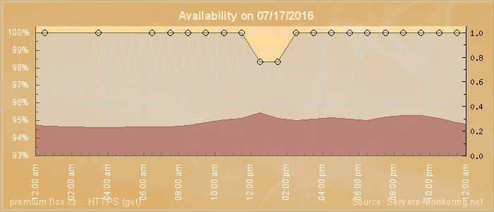 Availability diagram