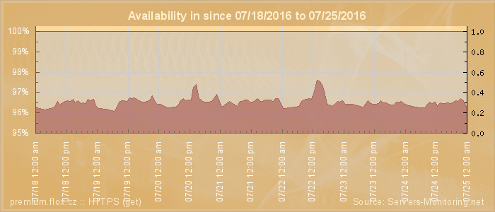 Availability diagram