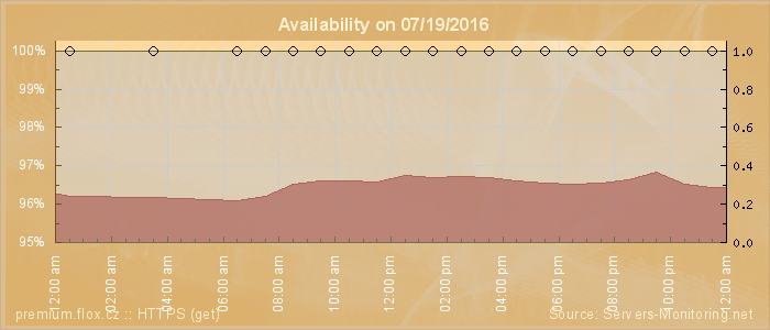 Availability diagram