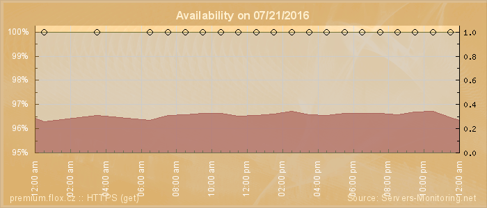 Availability diagram