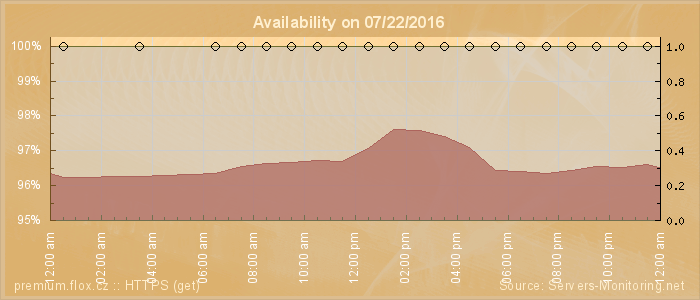 Availability diagram