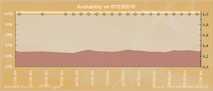 Availability diagram