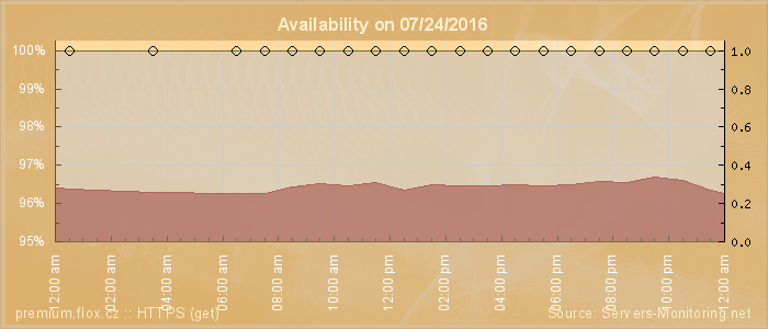 Availability diagram