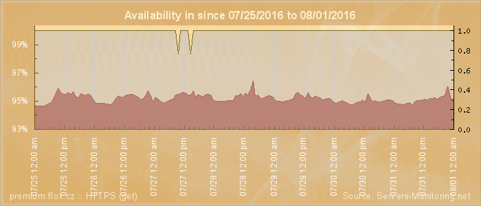 Availability diagram