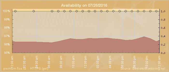 Availability diagram