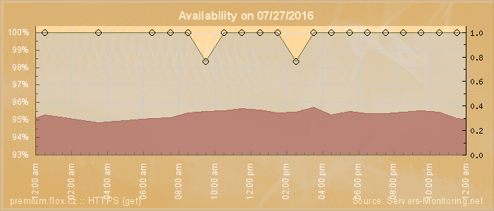 Availability diagram