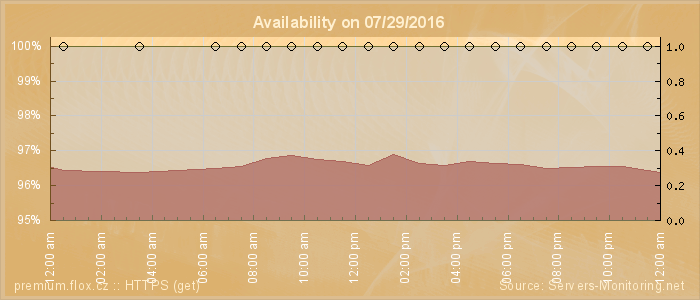 Availability diagram