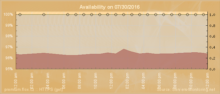 Availability diagram