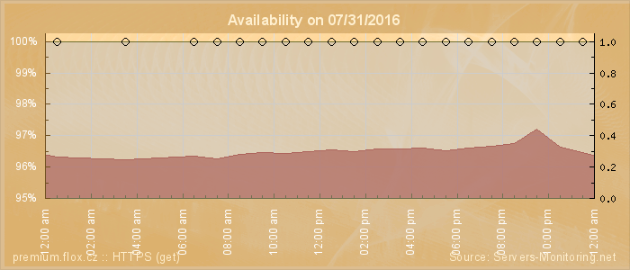 Availability diagram