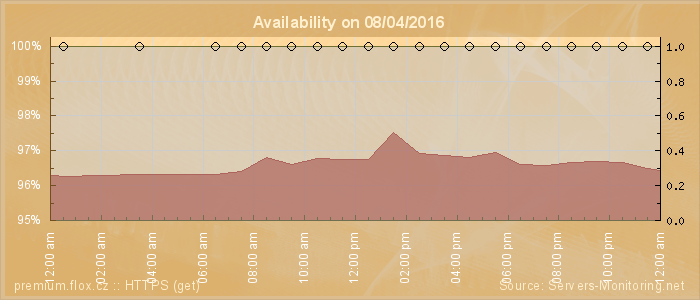 Availability diagram