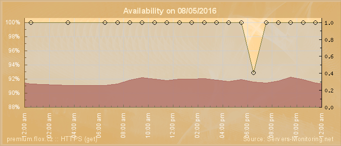 Availability diagram