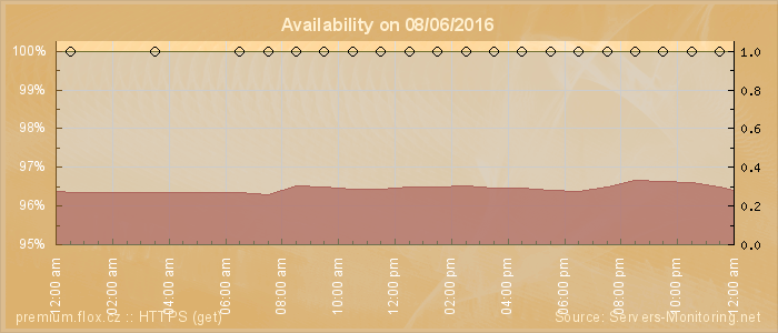 Availability diagram