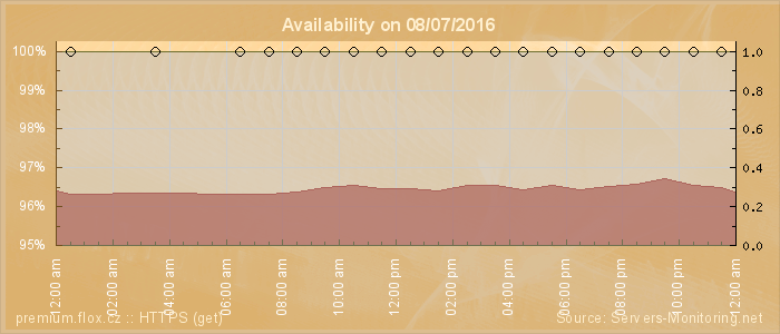 Availability diagram