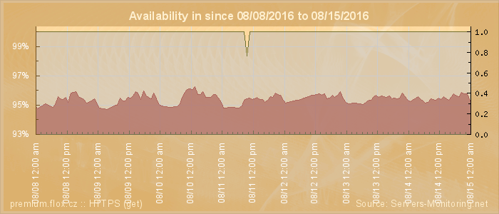 Availability diagram