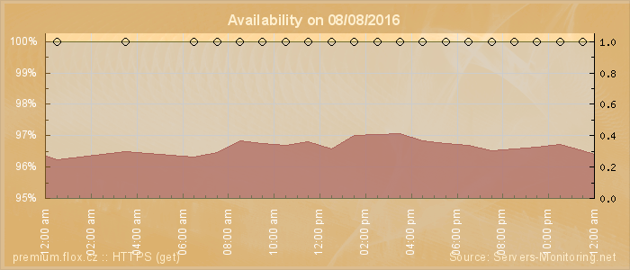 Availability diagram