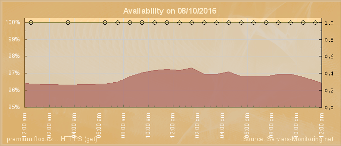 Availability diagram