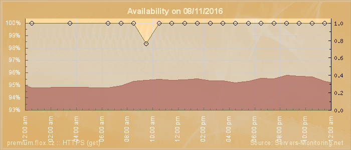 Availability diagram