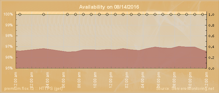 Availability diagram