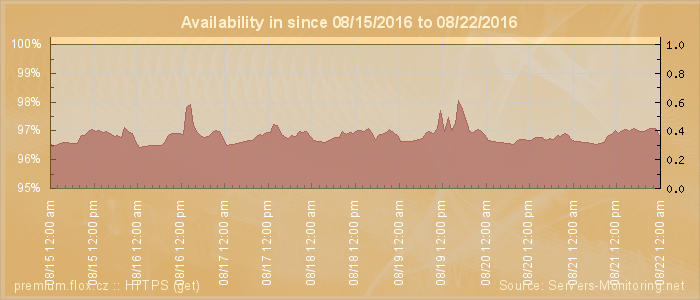 Availability diagram