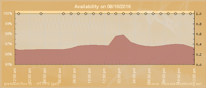 Availability diagram