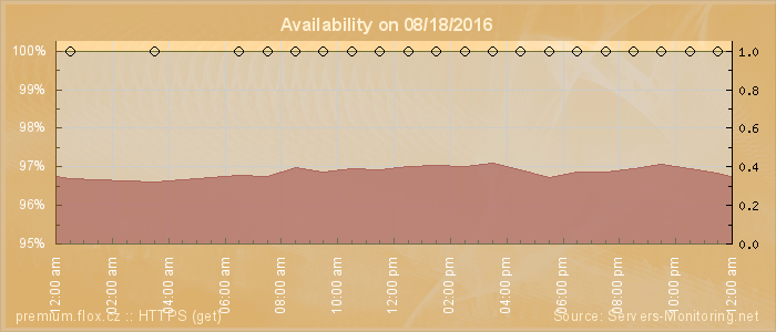 Availability diagram