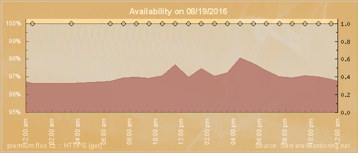 Availability diagram