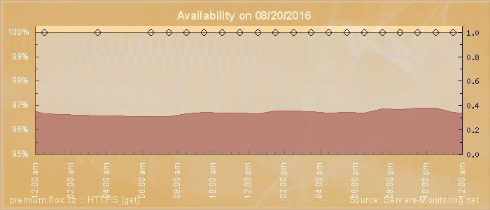 Availability diagram