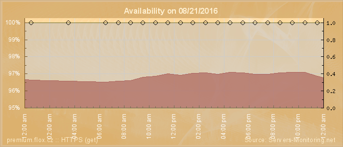 Availability diagram