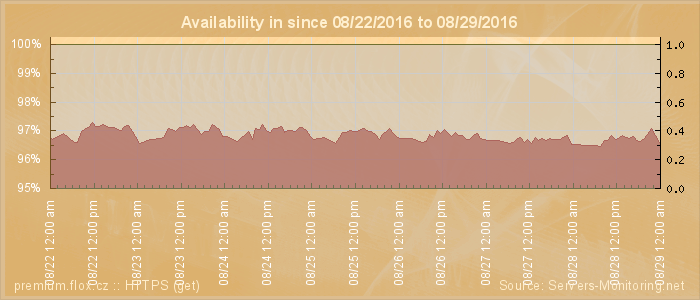 Availability diagram