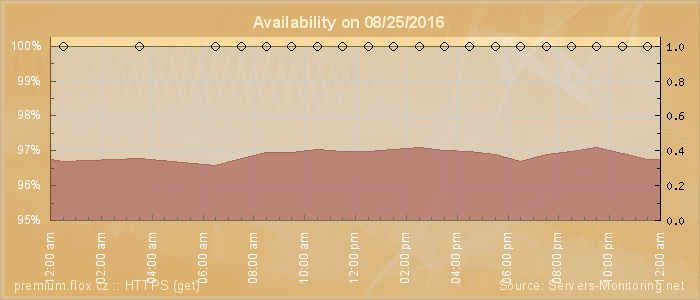 Availability diagram