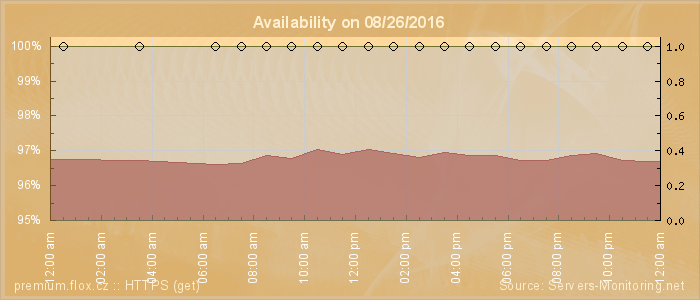 Availability diagram