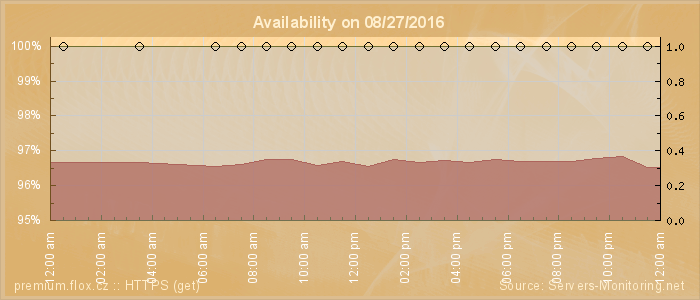 Availability diagram