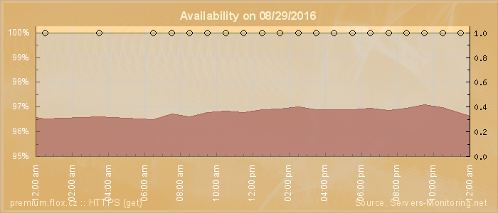 Availability diagram