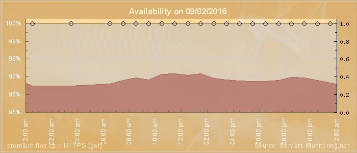 Availability diagram