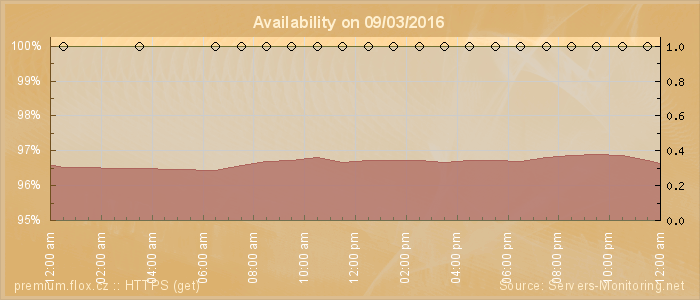 Availability diagram