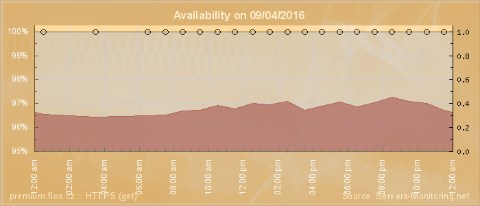 Availability diagram